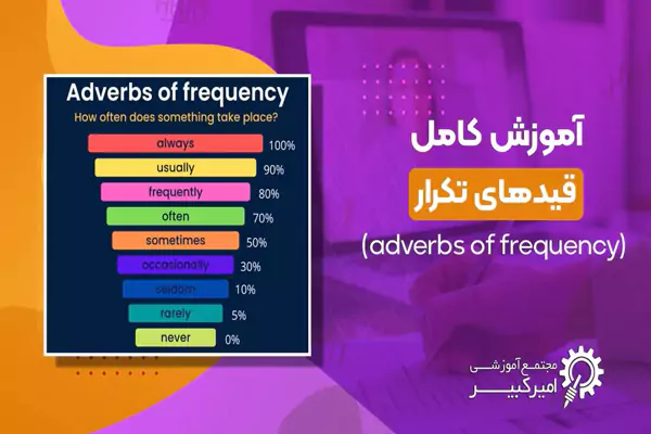 آموزش قیدهای تکرار در انگلیسی