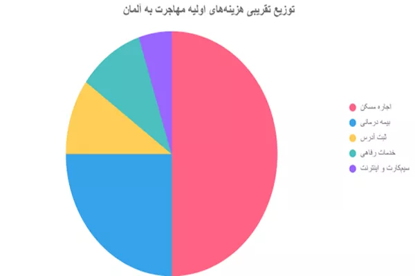 افتتاح حساب بانکی