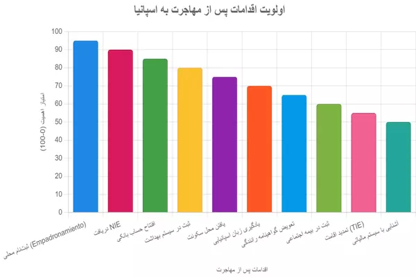مهم ترین اقدامات پس از مهاجرت به اسپانیا