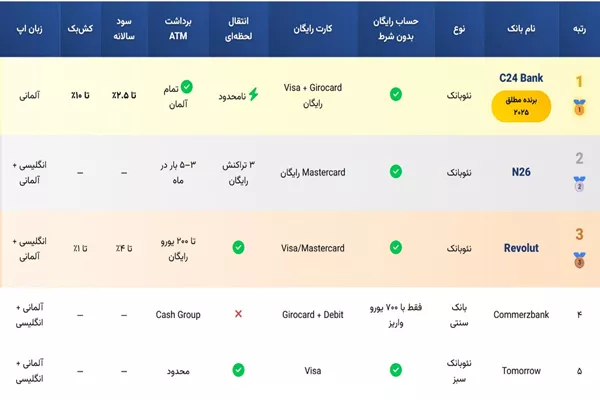 جمع بندی بانک های آلمان